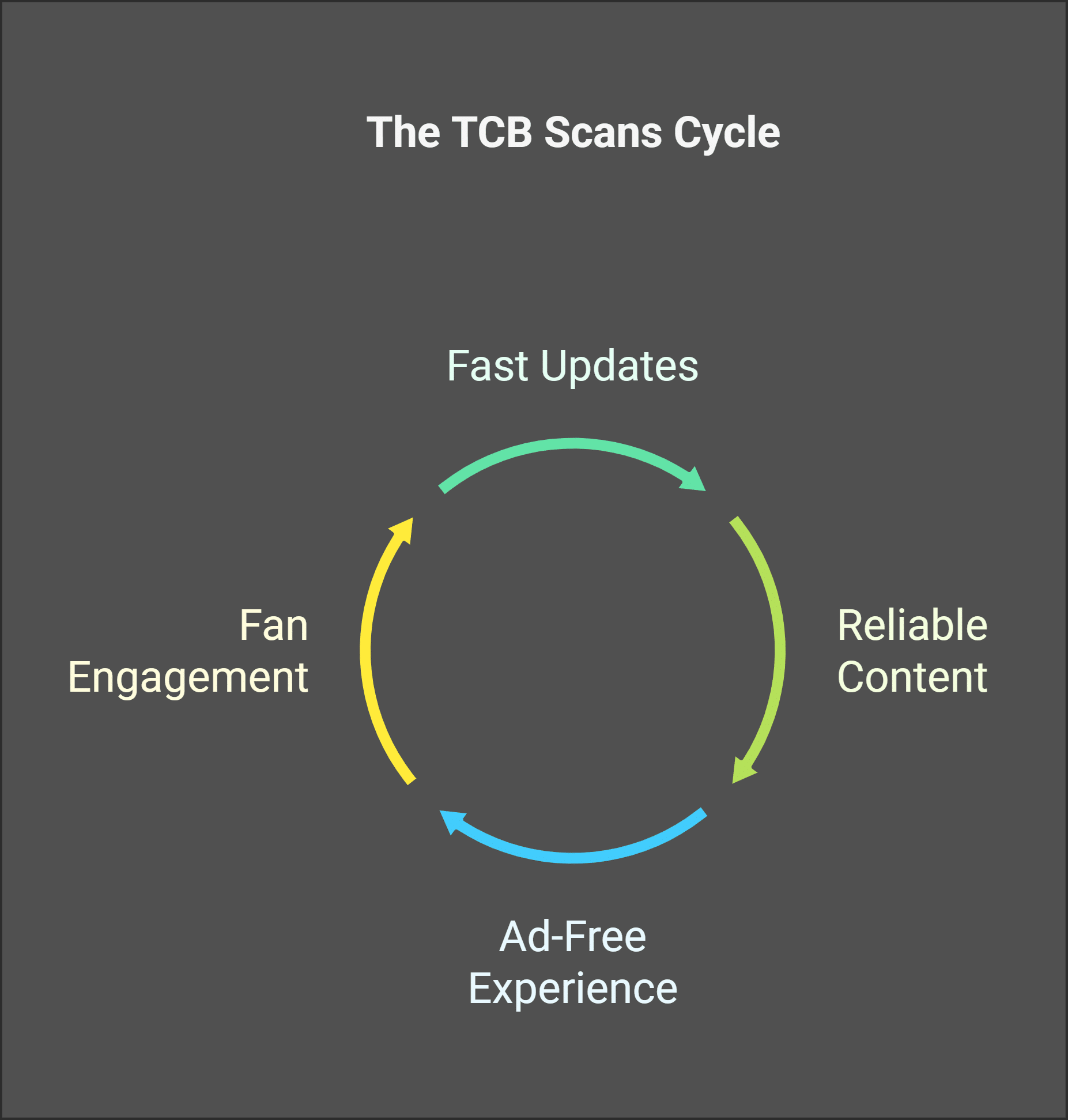 Benefits of Using TCB Scans