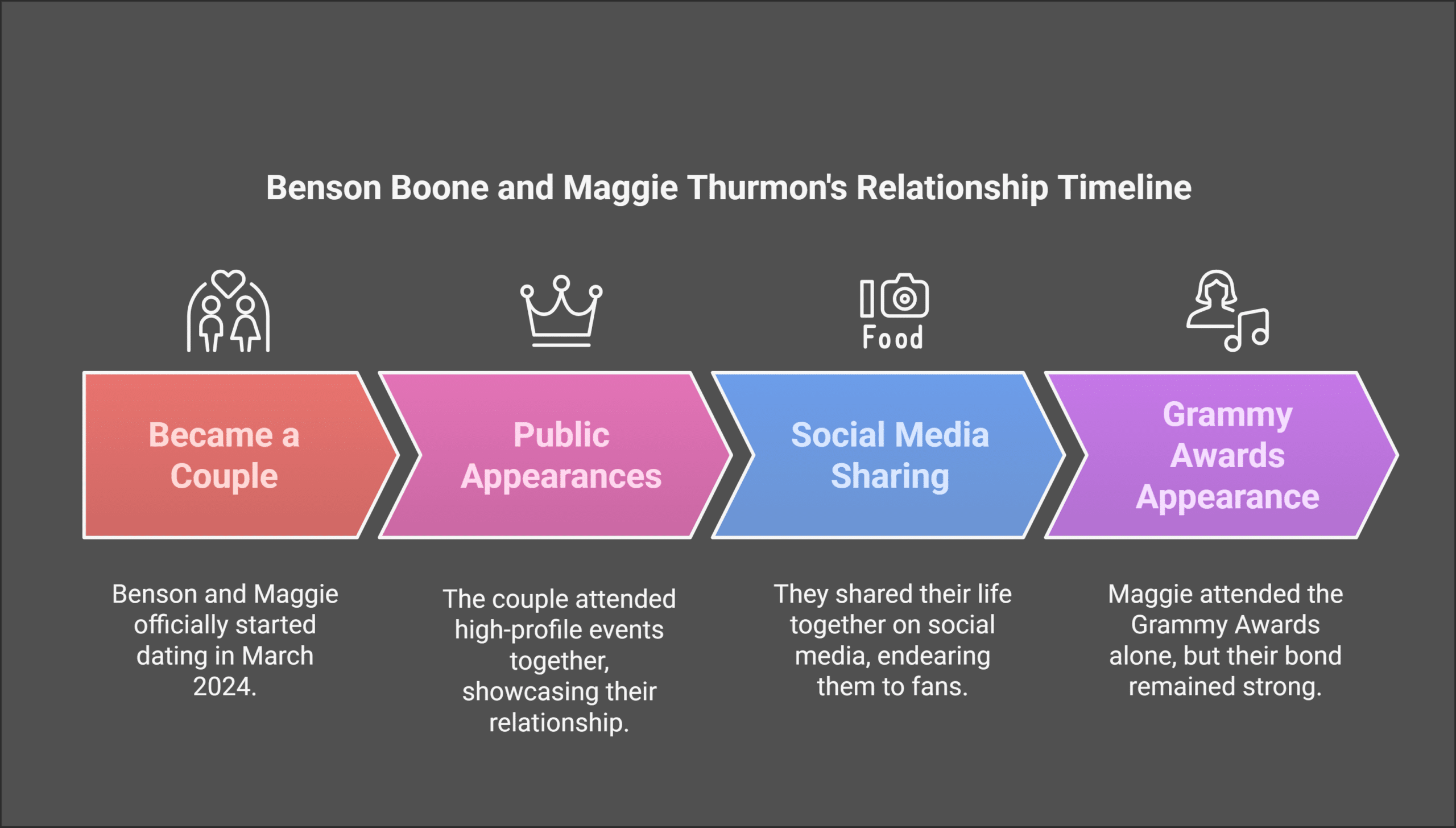 Benson Boone and Maggie Thurmon’s Relationship