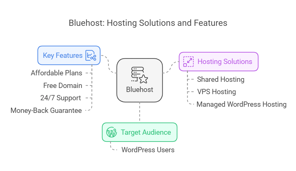 Bluehost