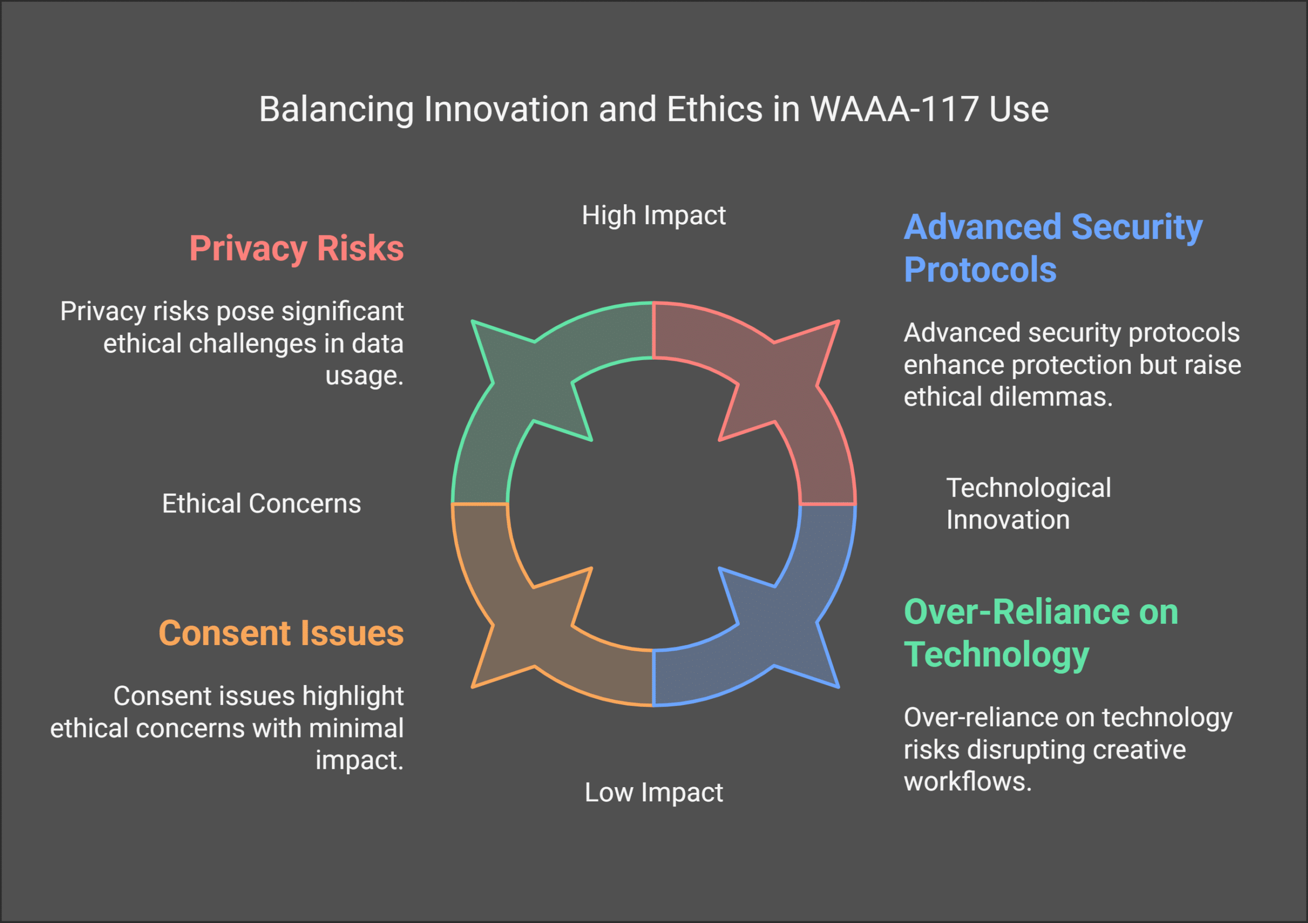 Challenges and Concerns over Waaa-117