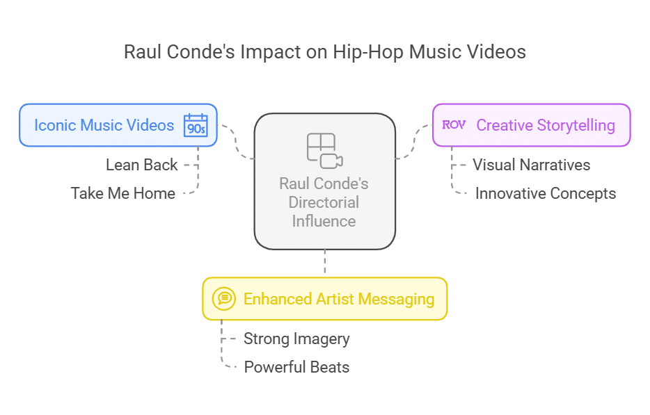Contributions as a Music Video Director