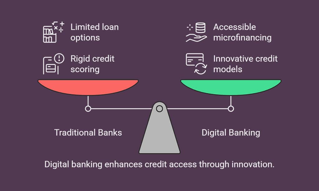 Credit Accessibility and Microfinancing Opportunities
