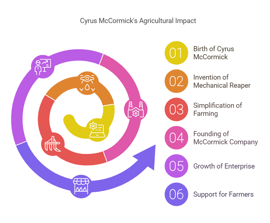 Cyrus McCormick