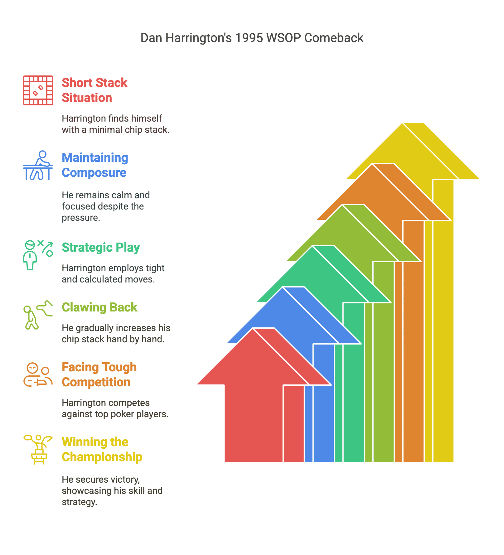Dan Harrington’s 1995 Survival Act