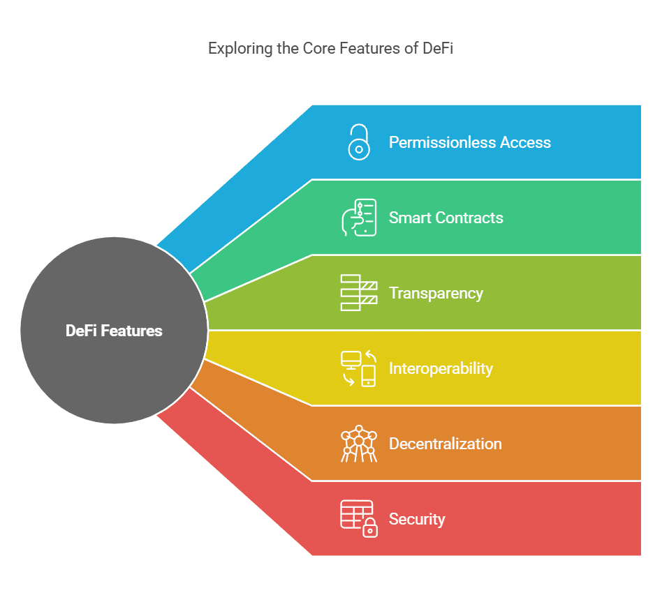 Decentralized Finance