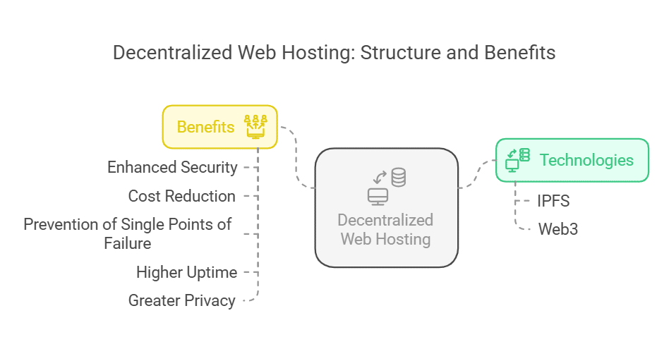 Decentralized Web Hosting