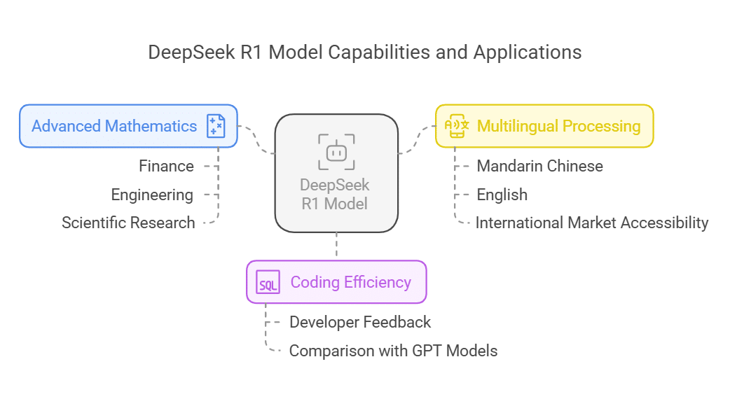 DeepSeek’s R1 Model