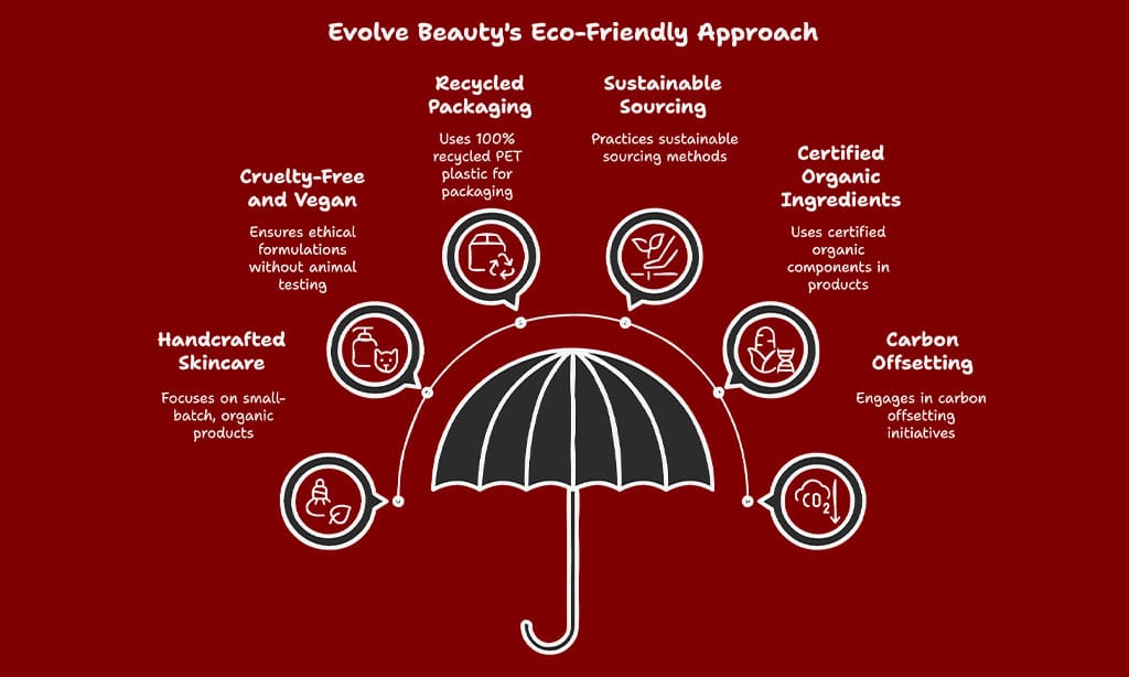 Evolve Beauty (UK) – Small Batch, Artisanal Skincare