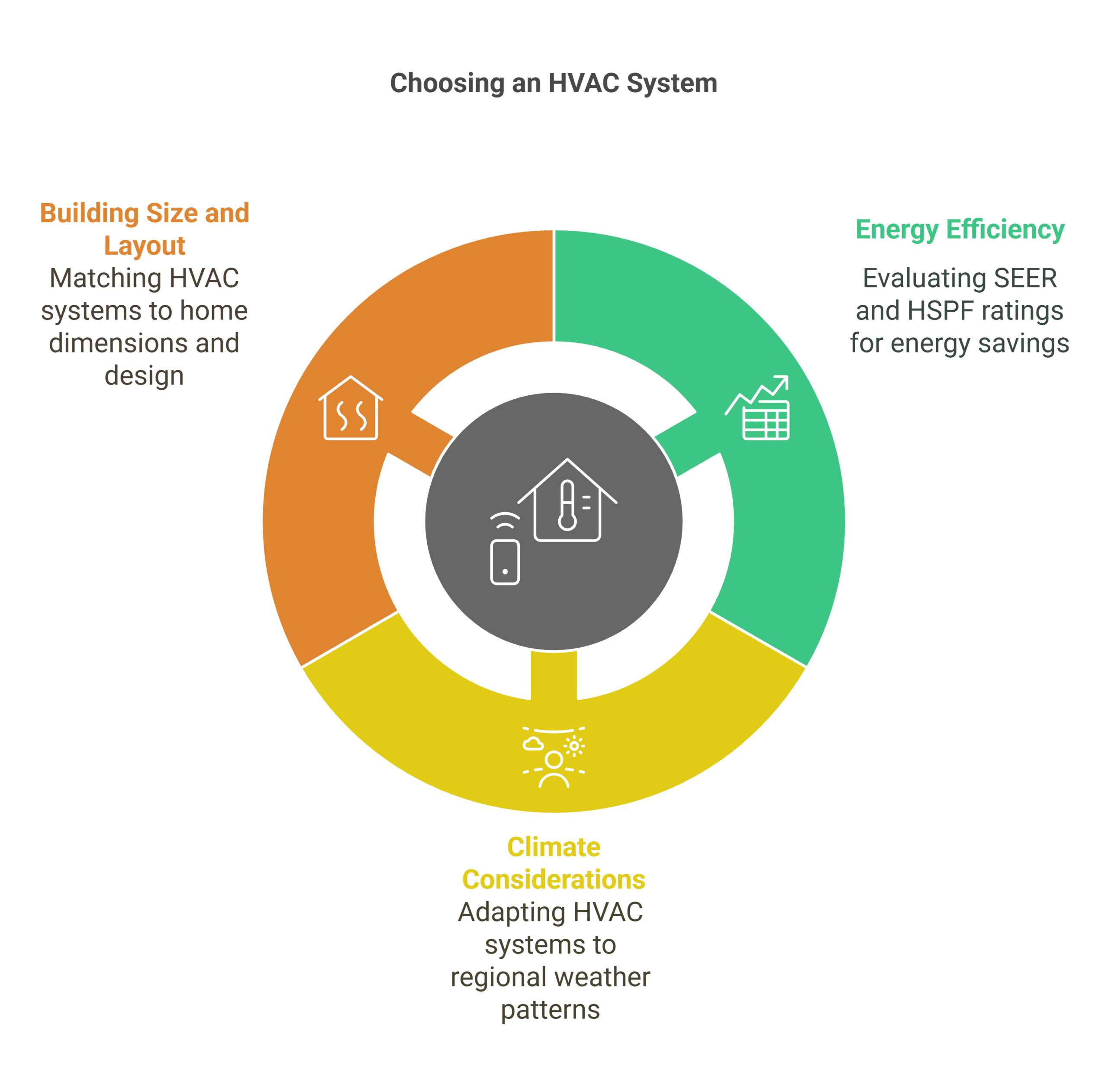 Factors to Consider When Choosing an HVAC System