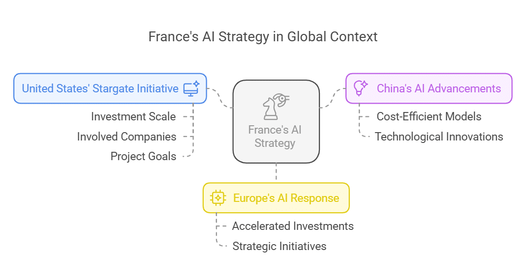 France's AI Push in a Global Context