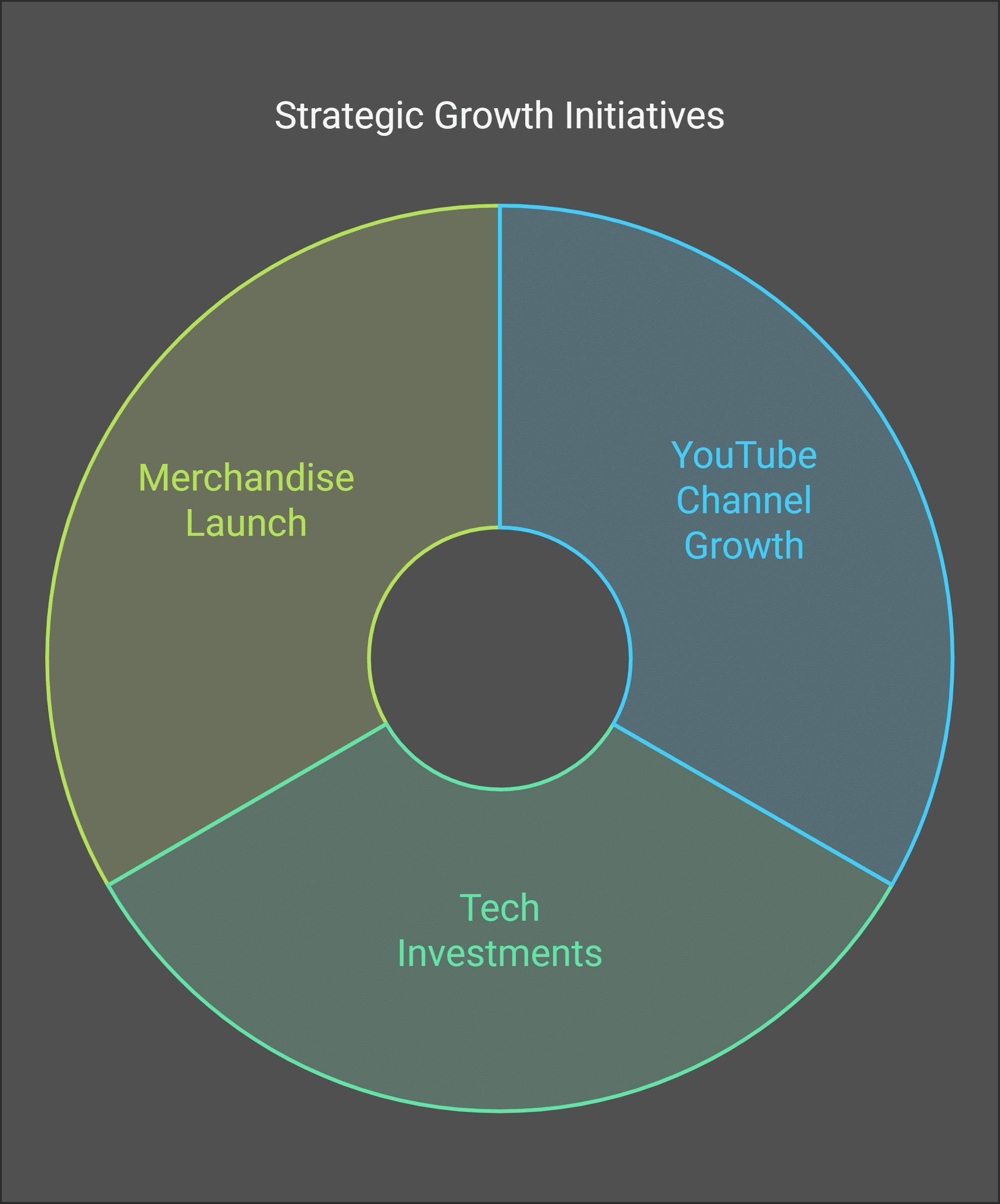 Future Projects and Financial Prospects