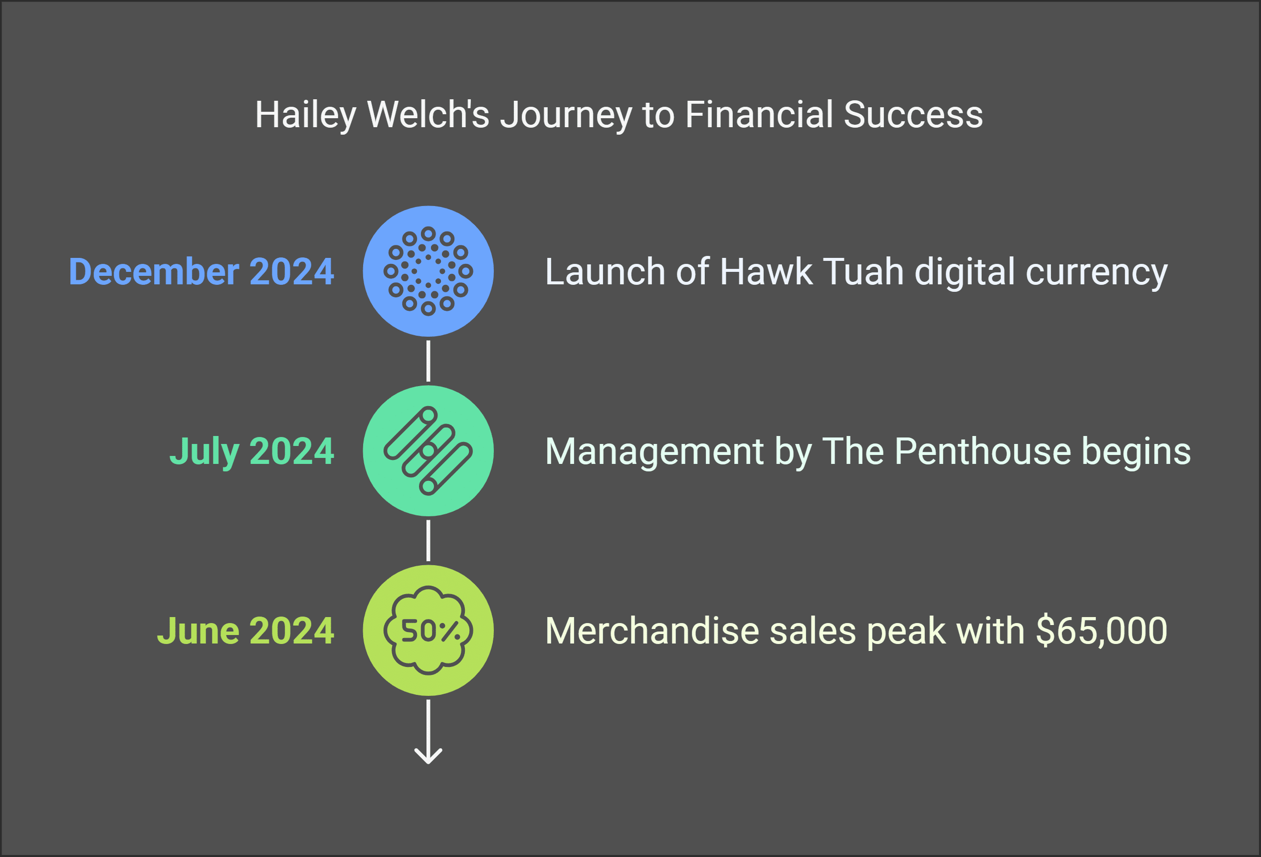 Hailey Welch's Sources of Income