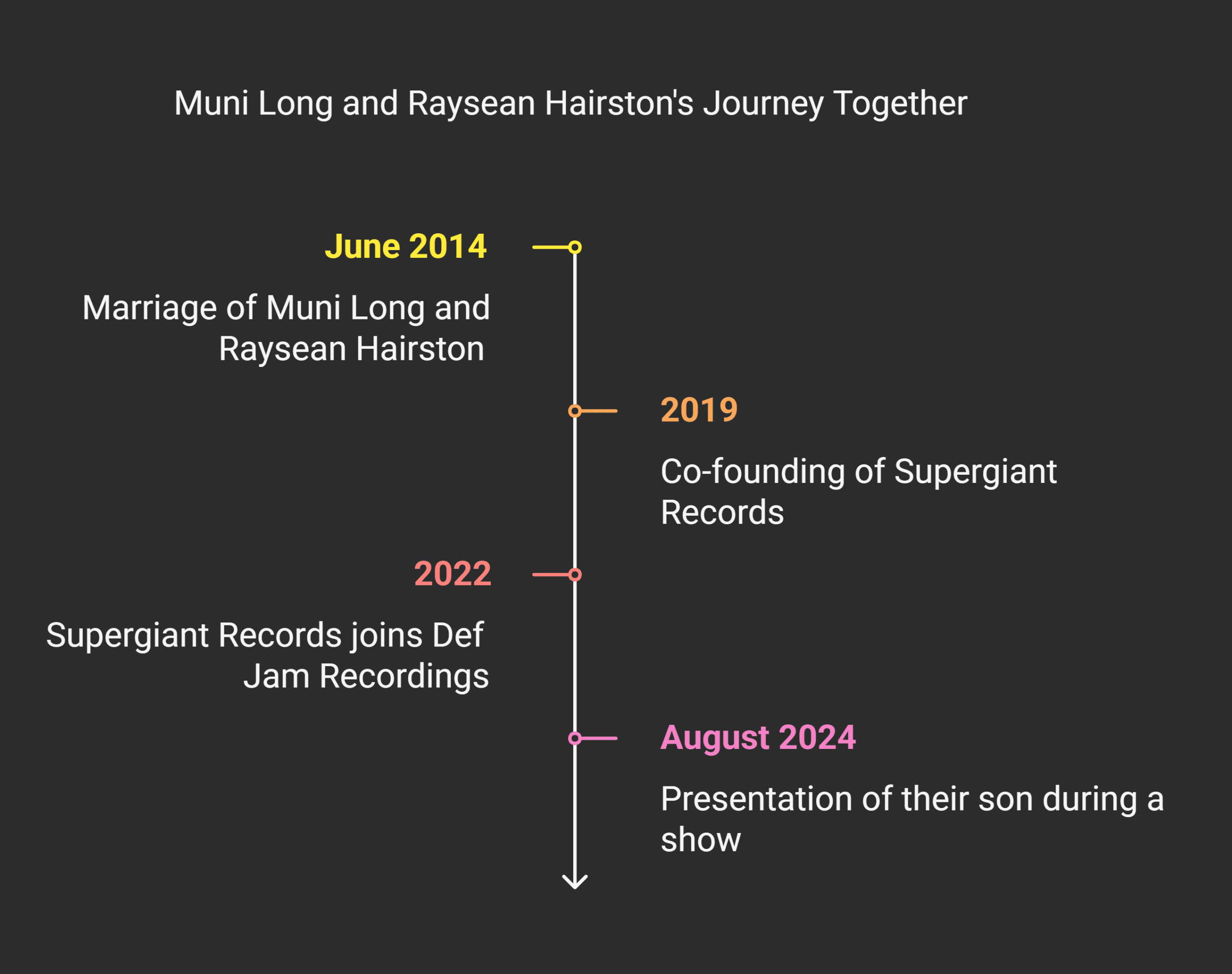 Highlights of Muni Long and Raysean Hairston’s Relationship