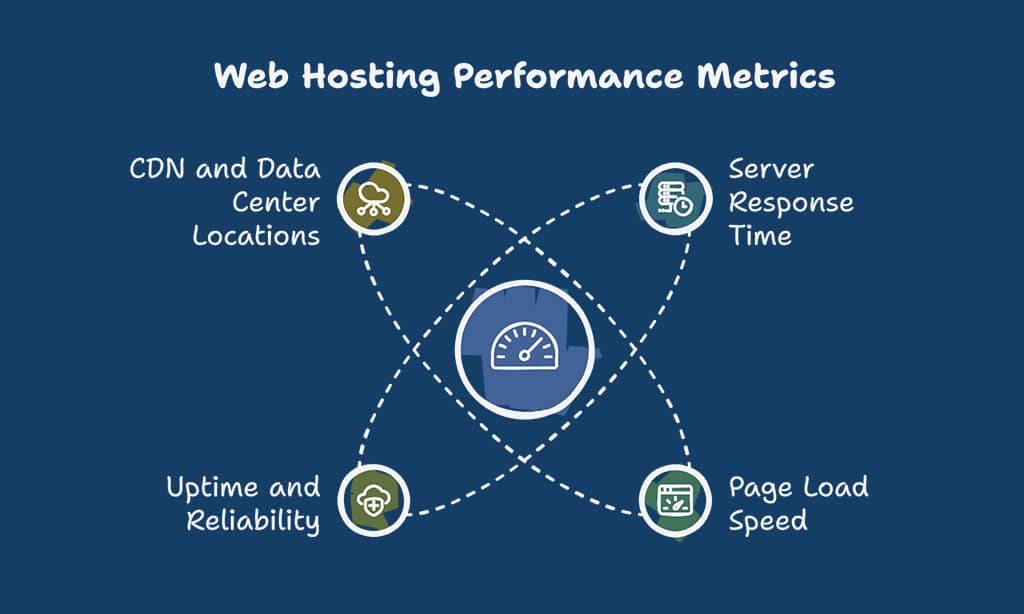 How We Tested the Fastest Web Hosting Services