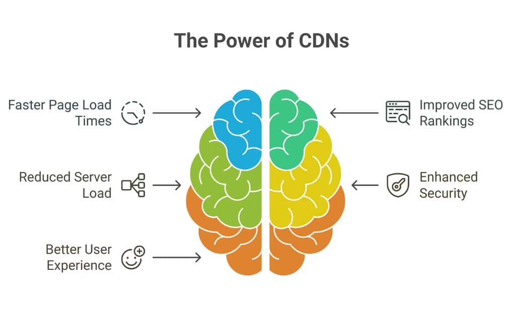 How a CDN Supercharges Your Website’s Speed