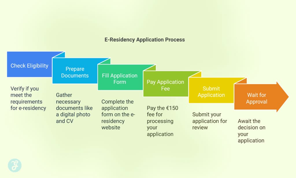 How to Apply for E-Residency