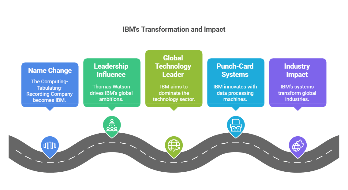 IBM Corporation is founded.
