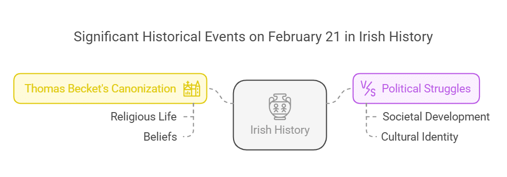 Irish History