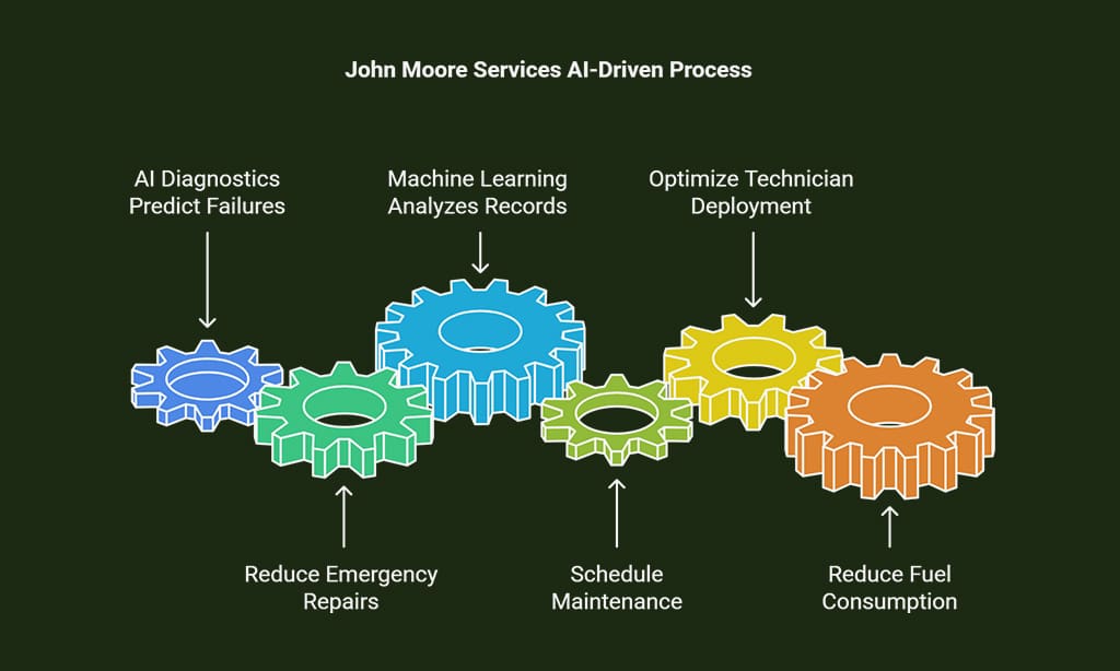 John Moore Services