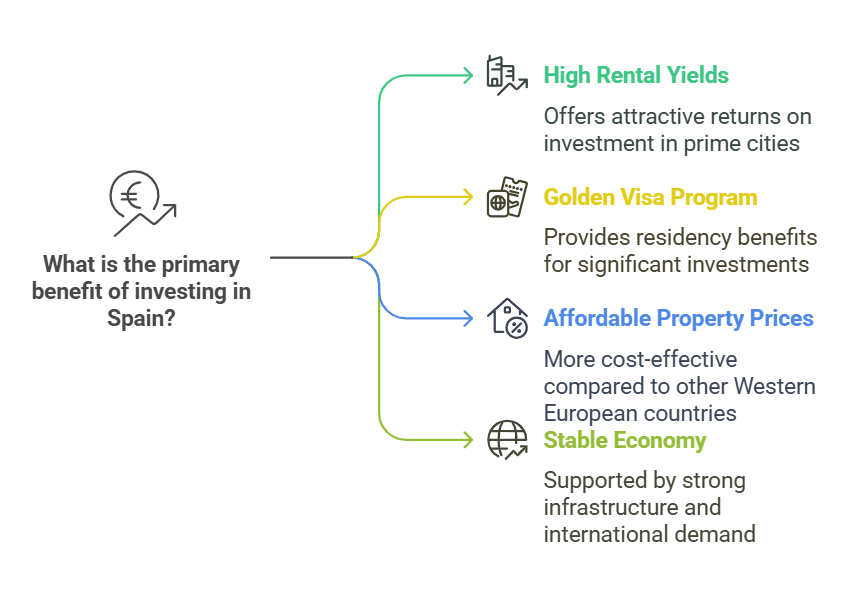 Key Benefits of Investing in Spain