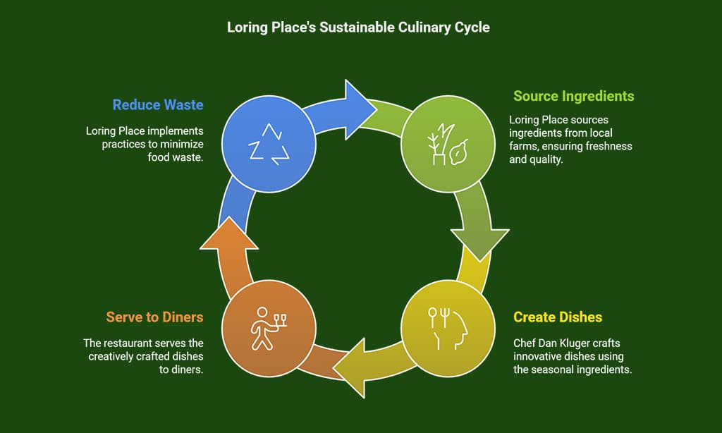 Loring Place – Freshness and Flavor at Its Best