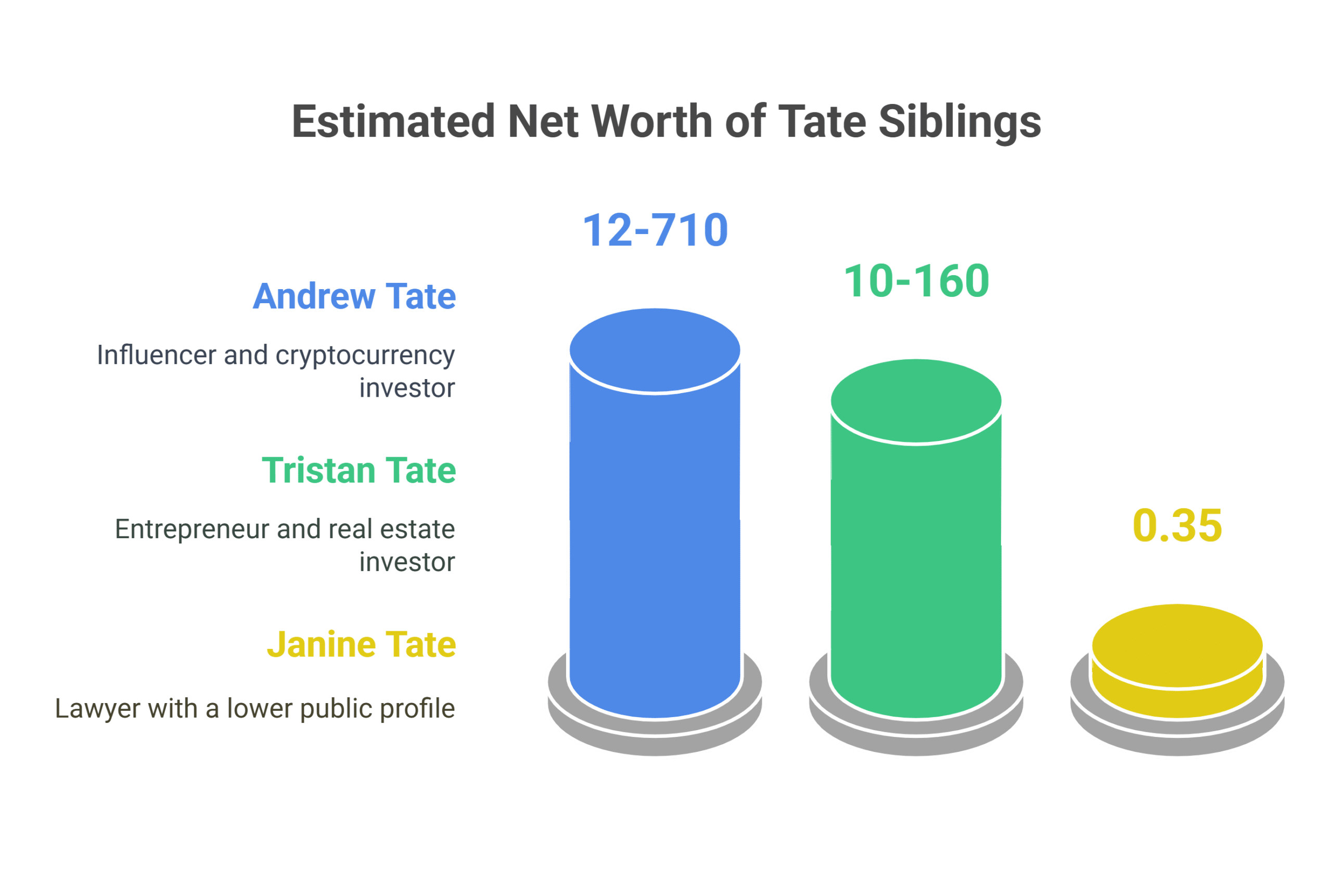 Net Worth of Tate Siblings
