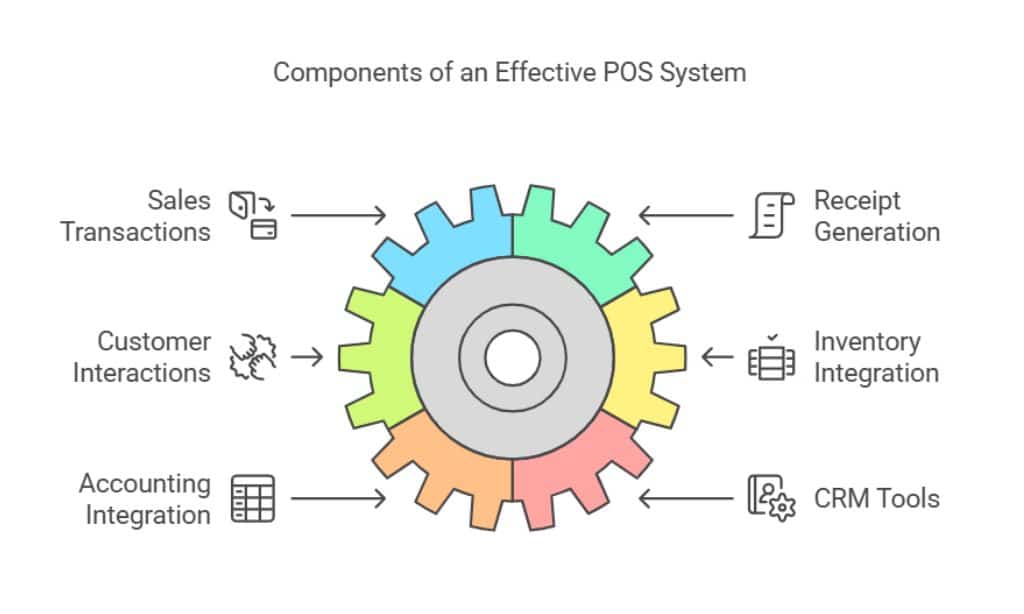 POS Systems for Streamlined Transactions