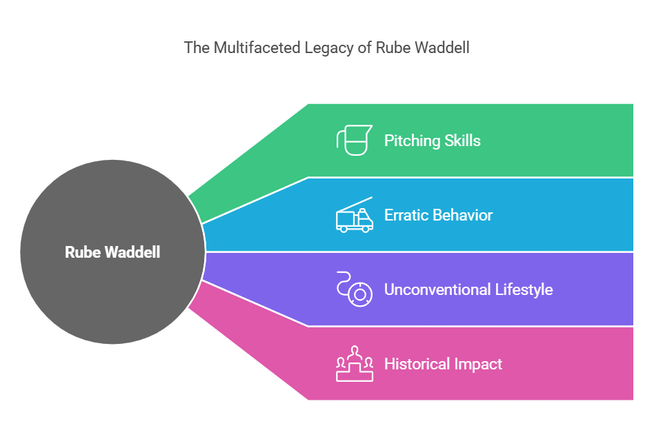 Philadelphia Phillies Sell Rube Waddell
