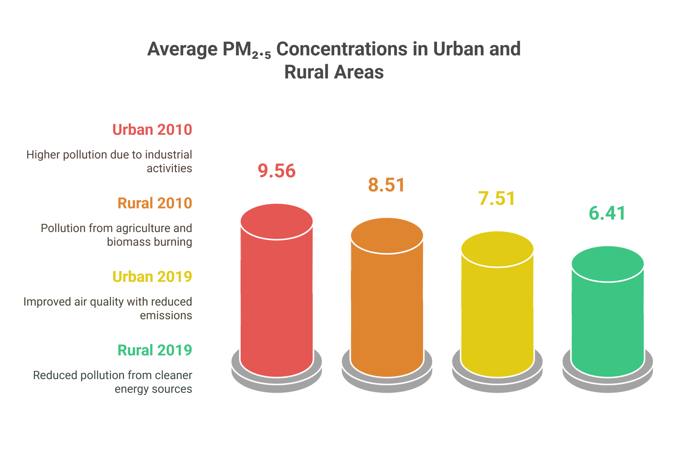 Pollution Levels in Urban and Rural Areas