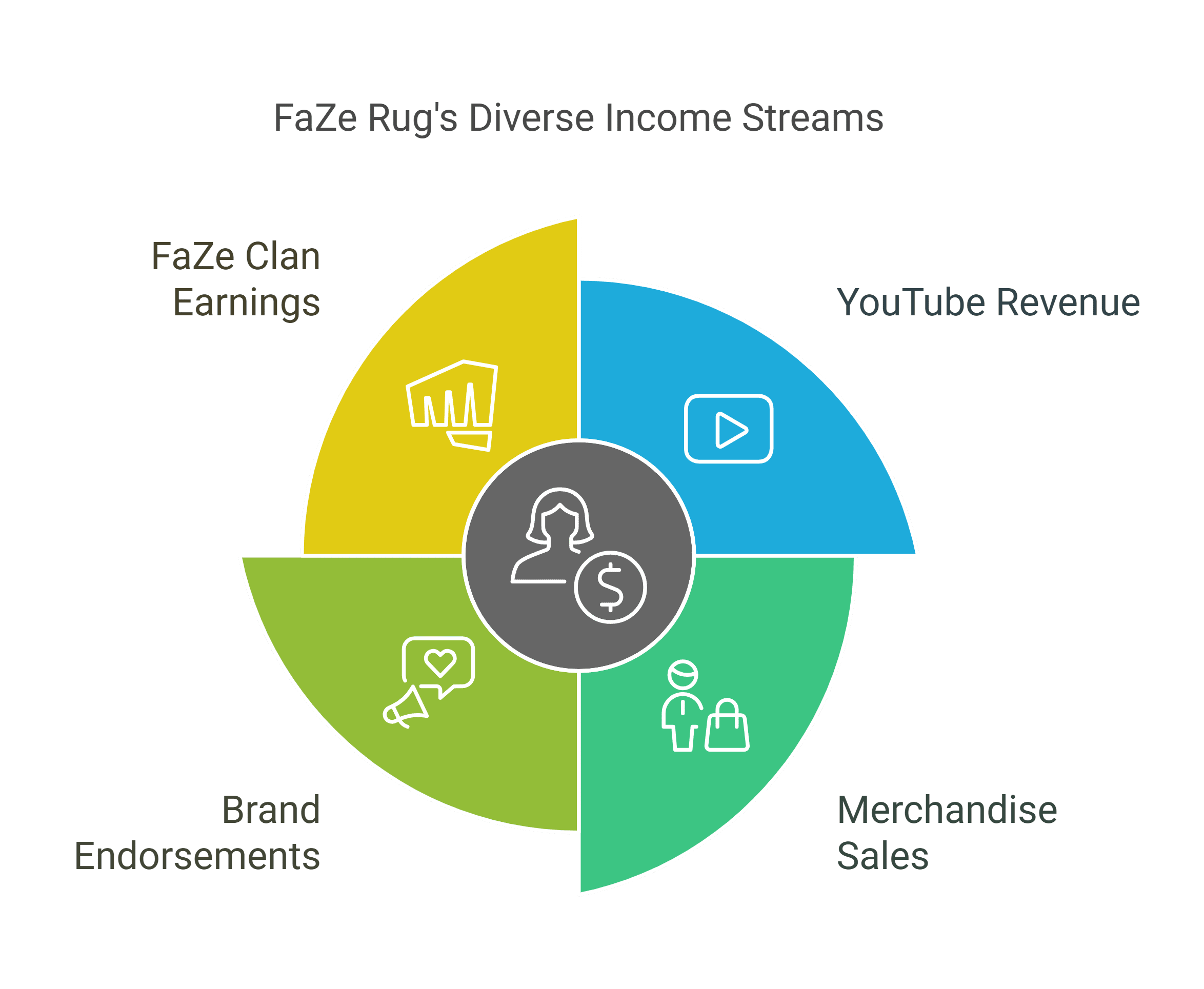 Primary Income Sources of Faze Rug