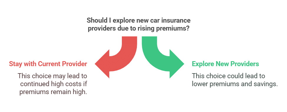 Rising Insurance Premiums