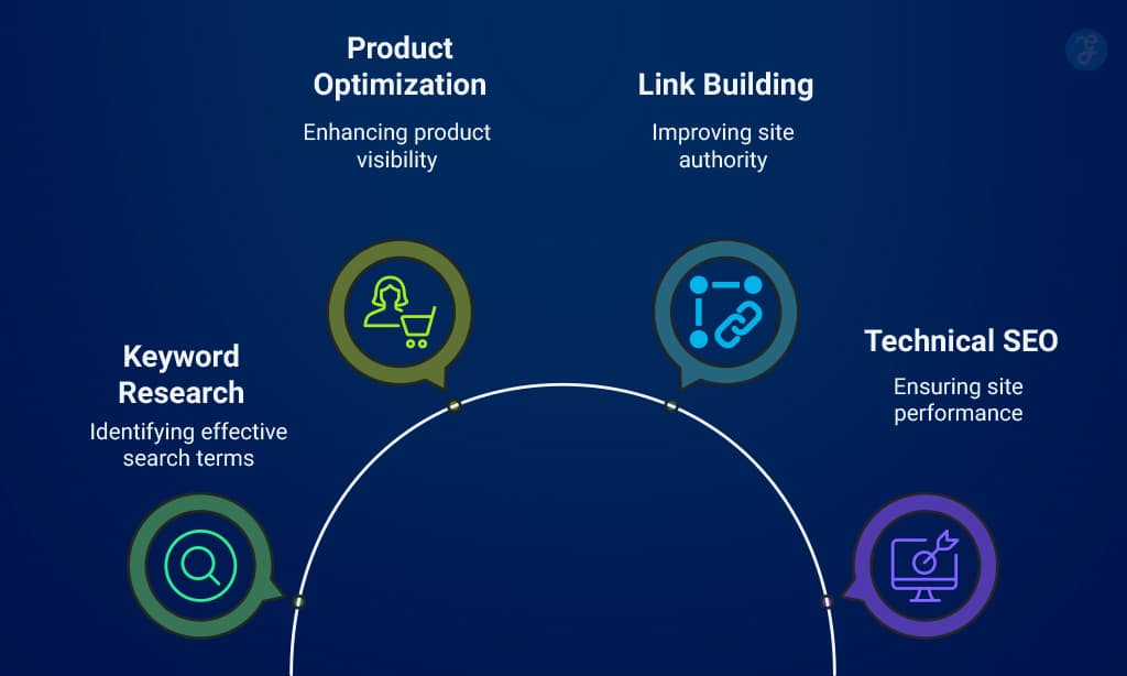 SEO Strategies for E-Commerce Businesses