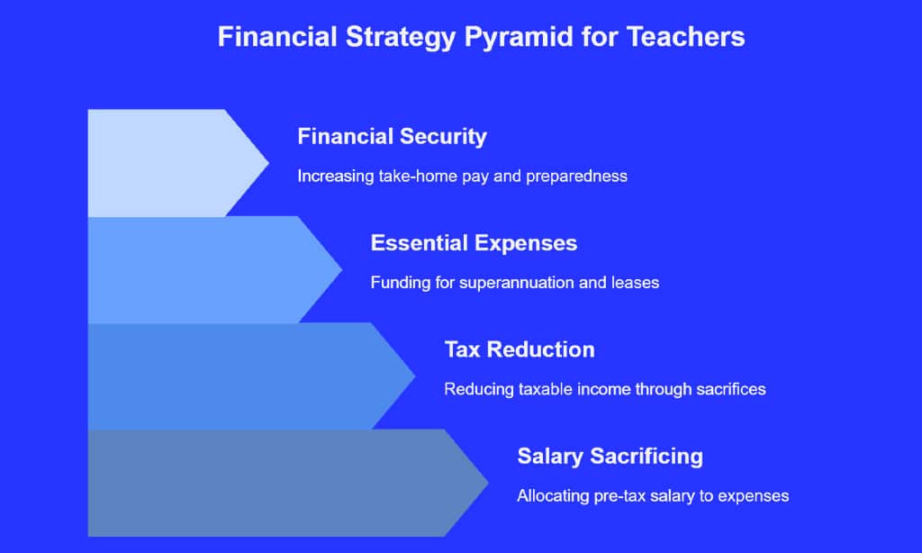 Salary Sacrificing for Teachers – A Smart Move