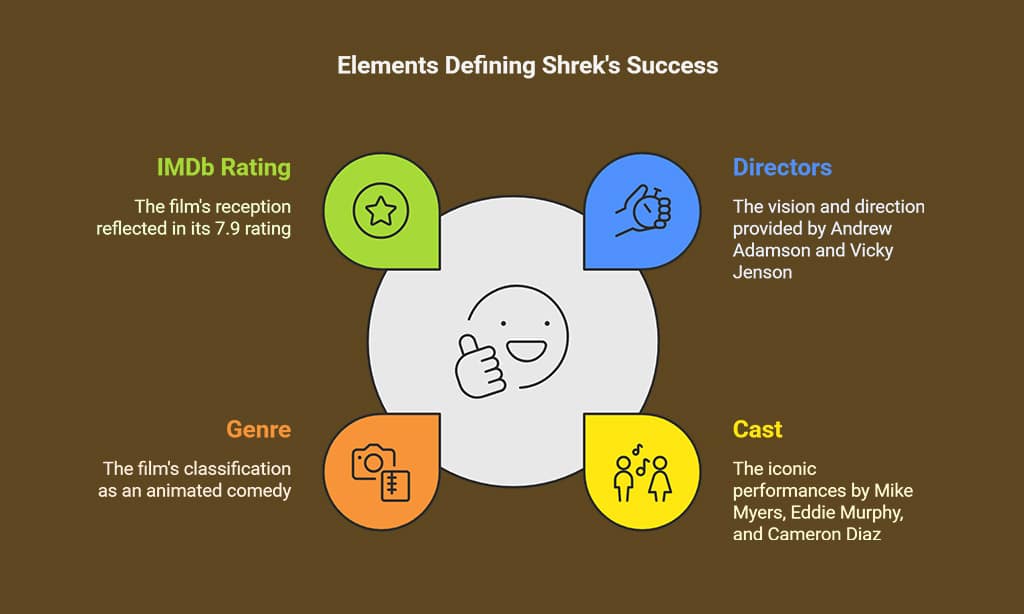 Shrek (2001)