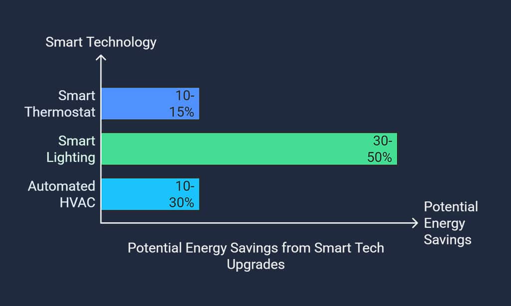 Smart Technology Upgrades