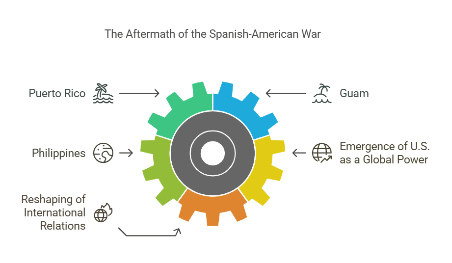 Spain Declares War Against the United States