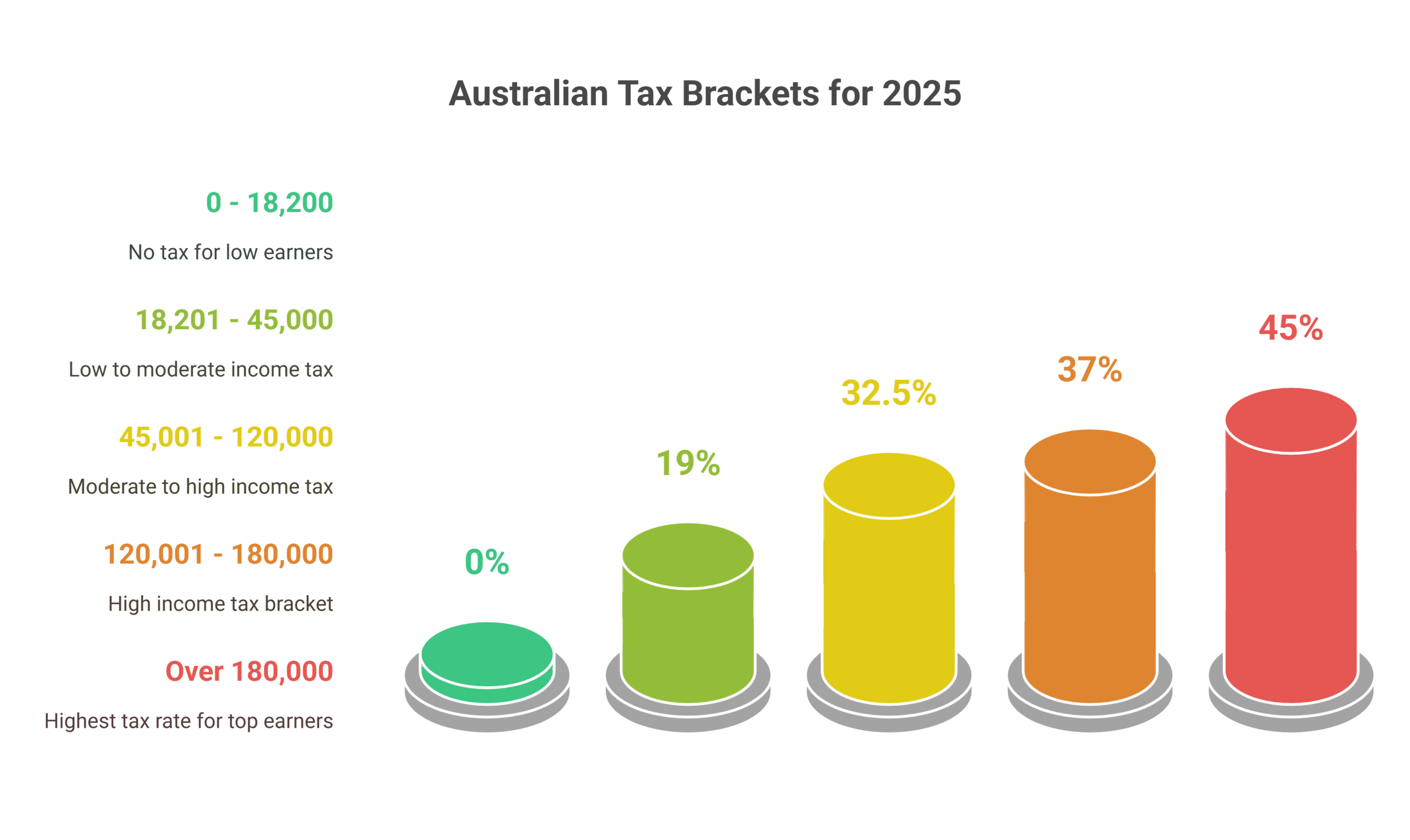 Taxation for High Earners in Australia