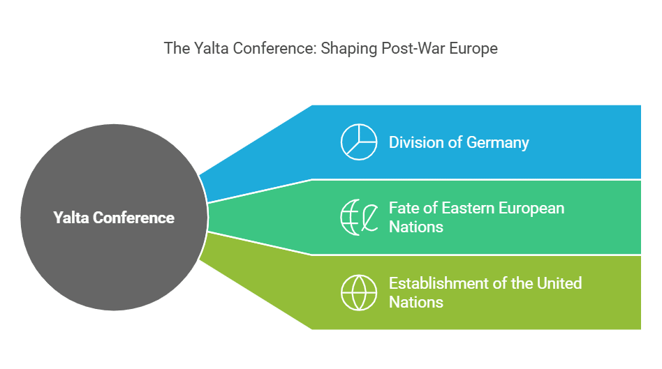 The Yalta Conference