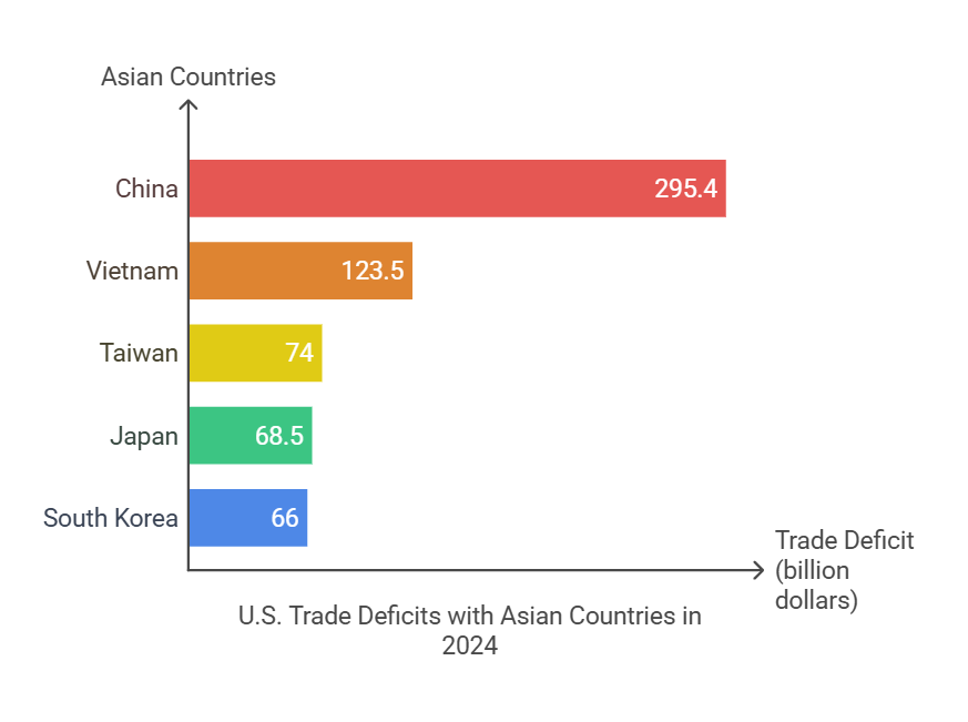 U.S. Trade Deficits With Asian Countries