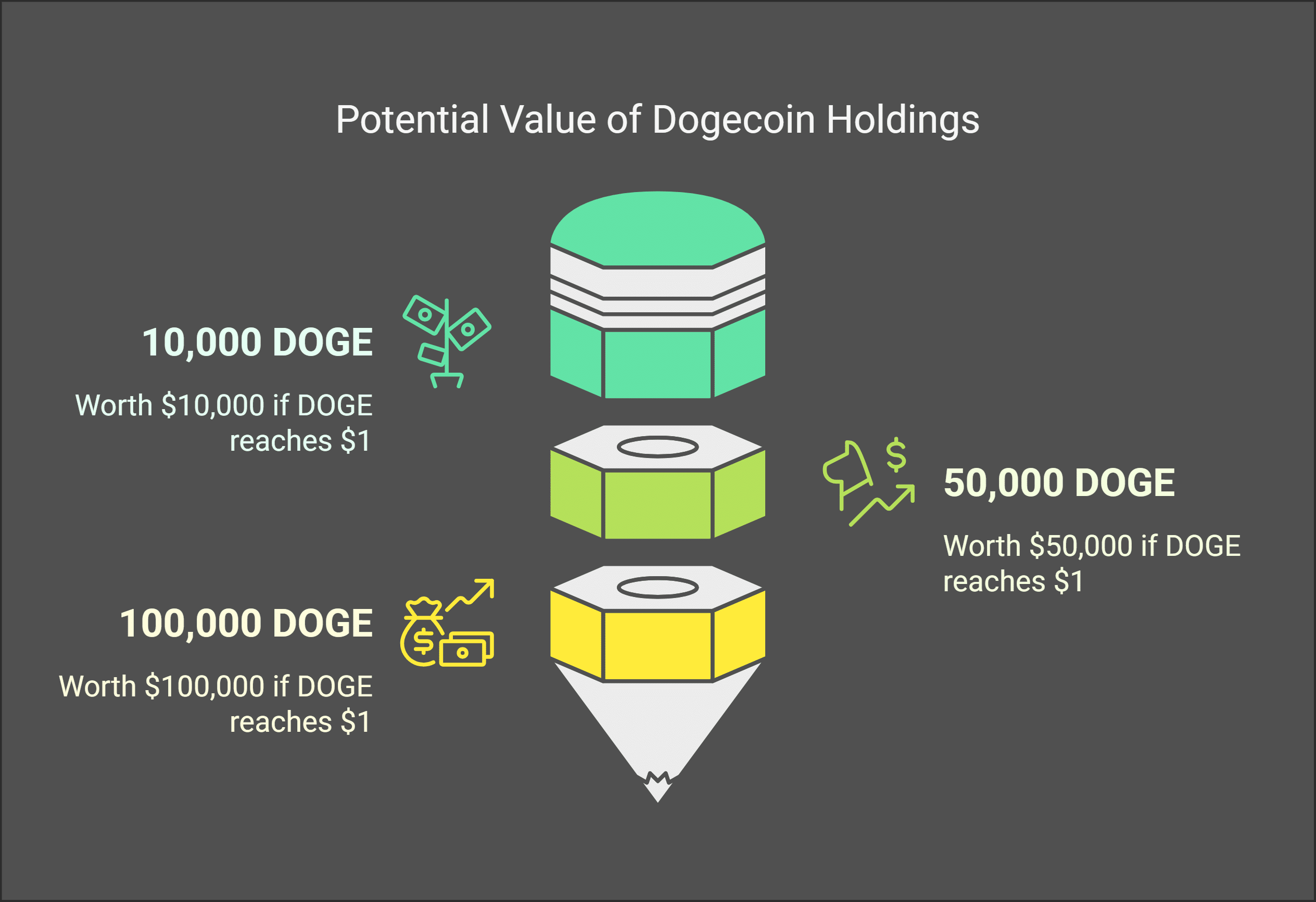 Value of 10K, 50K, and 100K Dogecoin if It Hits $1
