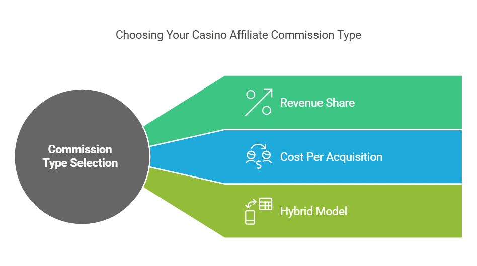 What Type of Commission is Perfect for You