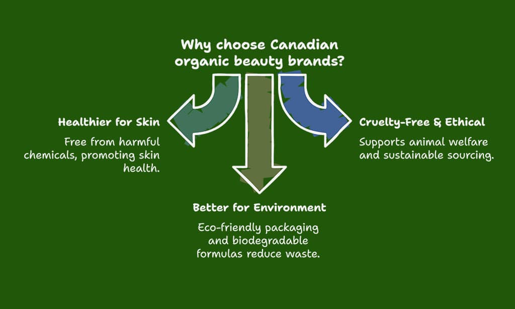 Why Choose Canadian Organic Beauty Brands?