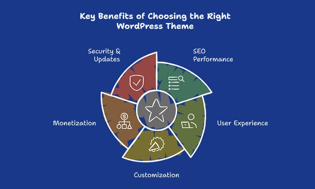 Why Choosing the Right WordPress Theme Matters