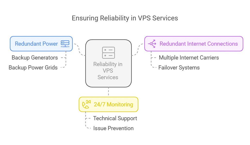 Why Reliability is as Important as Speed