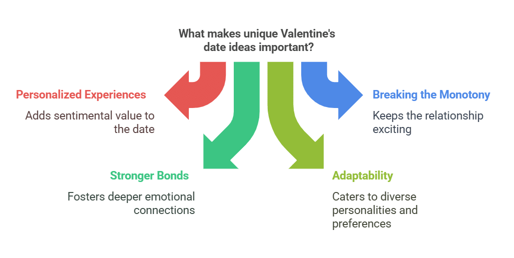 Why Unique Valentine’s Date Ideas Matter in 2025