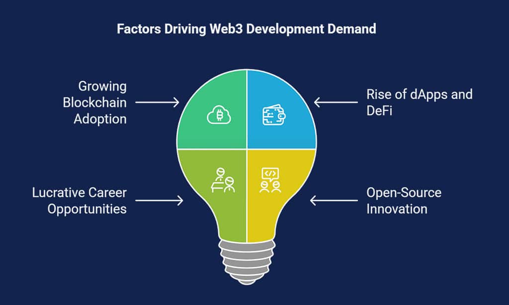 Why Web3 Development Skills Are in High Demand
