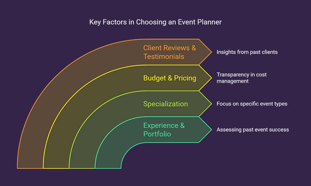 Why You Need a Professional Event Planner in Las Vegas