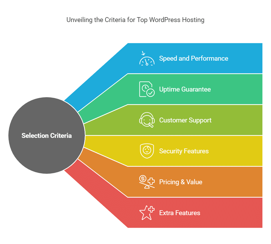 WordPress Hosting Providers for 2025 