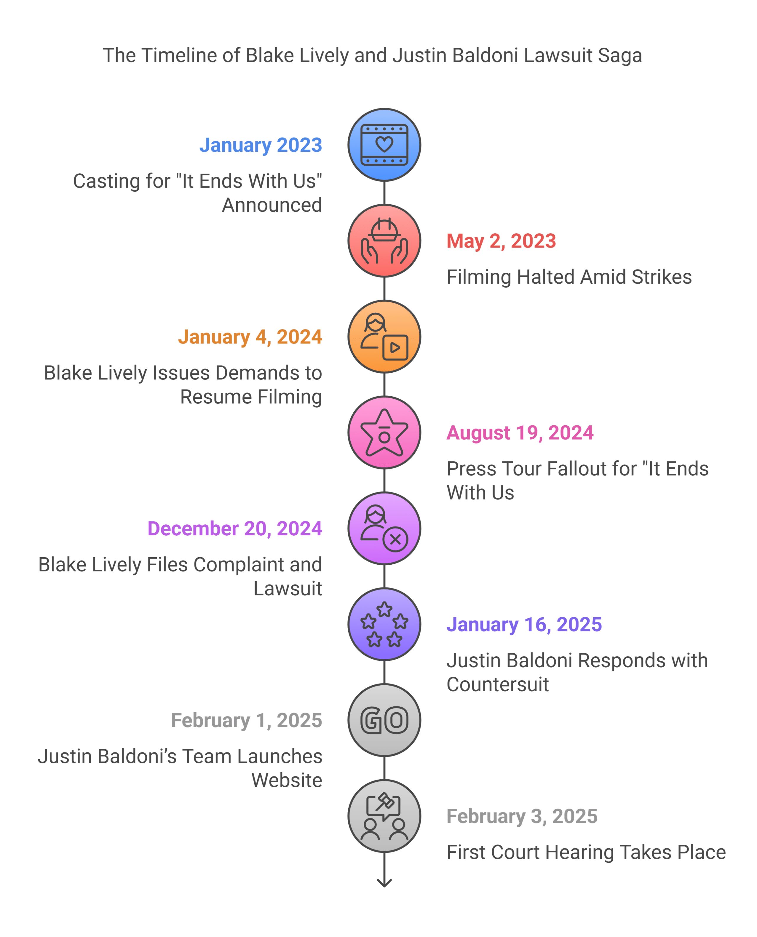 blake lively justin baldoni lawsuit timeline