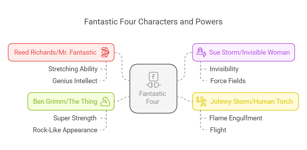 marvel fantastic four poster not ai generated